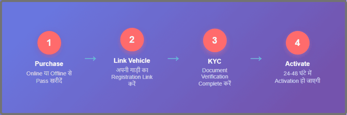 FASTag Annual Pass 2025 - मिलेगा पूरे साल ये फायदा 3 FASTag Annual Pass 2025